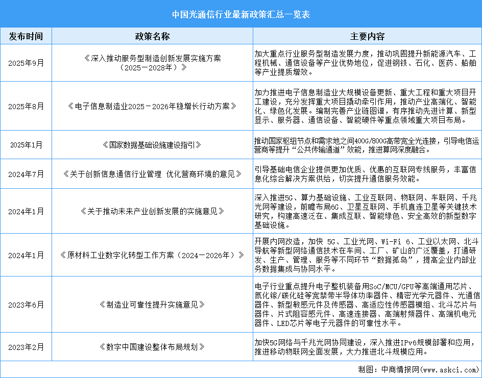 2026年中国光通信行业最新政策汇总一览（表）