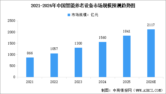 2026年中国智能养老设备市场规模预测及重点公司布局分析（图）