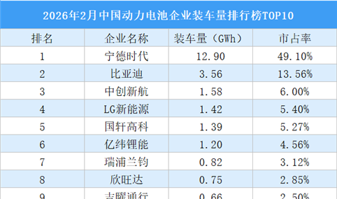 2026年2月中国动力电池企业装车量排行榜TOP10（附榜单）