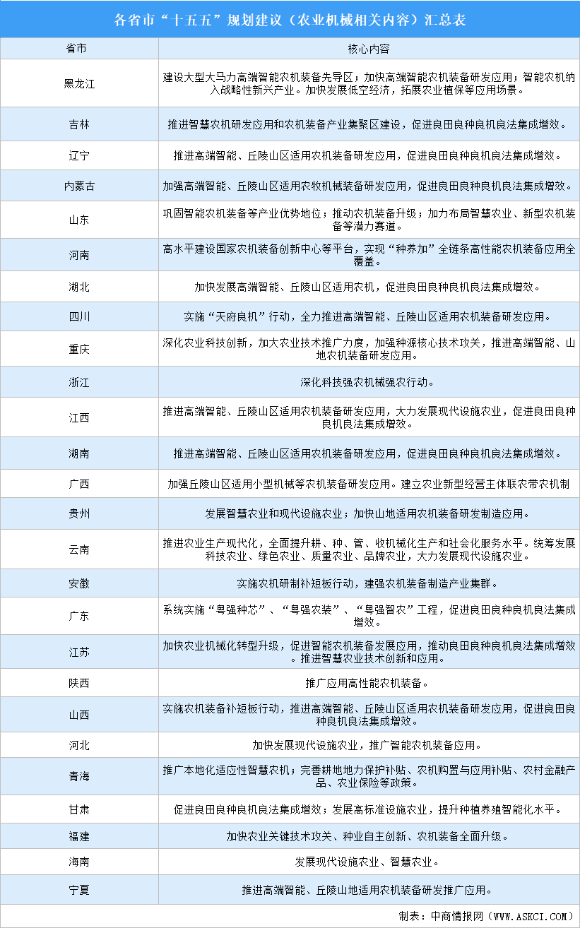 各省市“十五五”规划建议农业机械内容汇总（图）