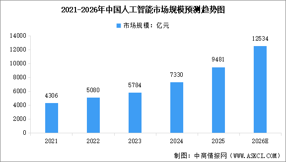 2026年中国人工智能市场规模预测及行业重点企业分析（图）