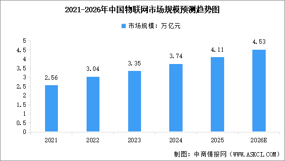 2026年中国物联网市场规模预测及重点企业分析（图）