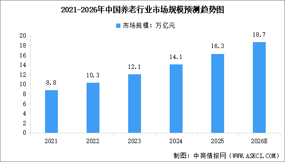 2026年中国养老行业市场规模预测及养老模式占比情况分析（图）