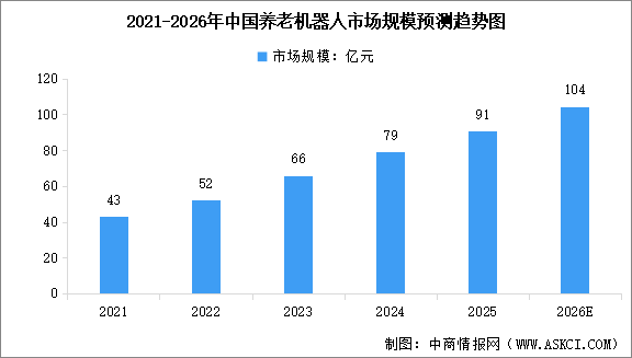 2026年中国养老机器人市场规模预测及细分市场占比分析（图）