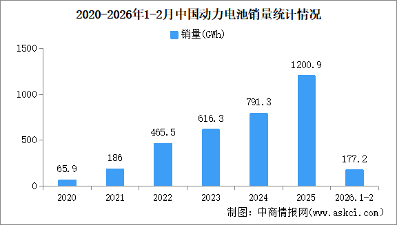 2026年2月中国动力电池产销情况：销量同比增长11.4%（图）