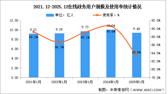 2025年我国在线政务服务用户规模达9.40亿人 占网民整体83.5%（图）