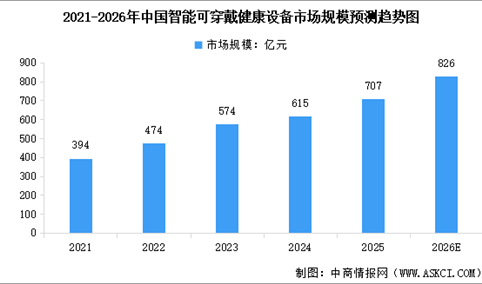2026年中国智能可穿戴健康设备市场规模及行业发展前景预测分析（图）