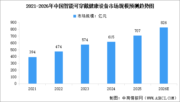 2026年中国智能可穿戴健康设备市场规模及行业发展前景预测分析（图）