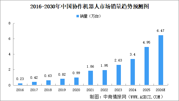 2026年中国协作机器人行业销量预测分析（图）