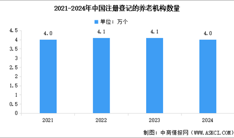 2026年中国养老行业市场规模预测及养老机构数量分析（图）
