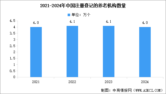 2026年中国养老行业市场规模预测及养老机构数量分析（图）