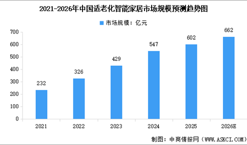2026年中国适老化智能家居市场规模及行业发展前景预测分析（图）