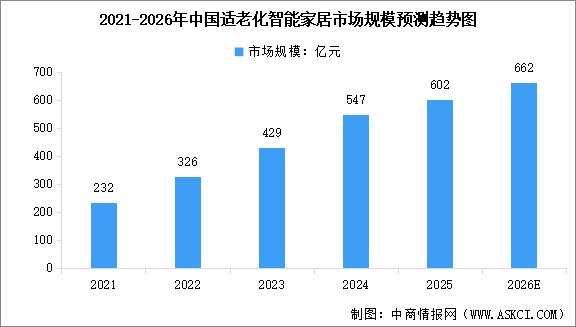 2026年中国适老化智能家居市场规模及行业发展前景预测分析（图）