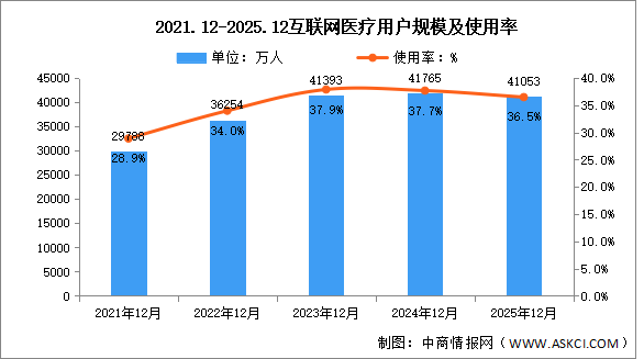 2025年我国互联网医疗用户规模达4.11亿人 占网民整体36.5%（图）