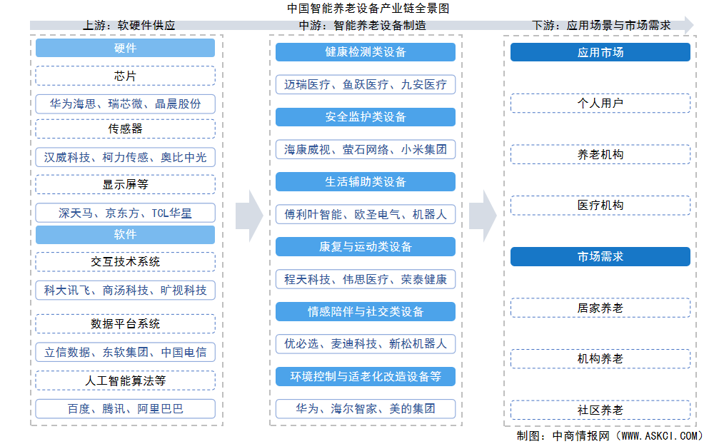 2026年中国智能养老设备产业链图谱及投资布局分析（附产业链全景图）