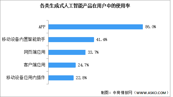 2026年中国生成式人工智能用户规模及使用率预测分析（图）