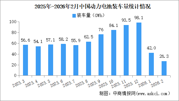 2026年2月中国动力电池装机量情况：磷酸铁锂电池装车量同比下降27.5%（图）