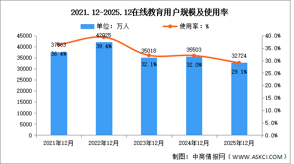 2025年我国在线教育用户规模达3.27亿人 占网民整体29.1%（图）