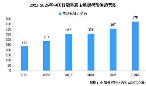 2026年中国智能手表市场规模及行业发展前景预测分析（图）