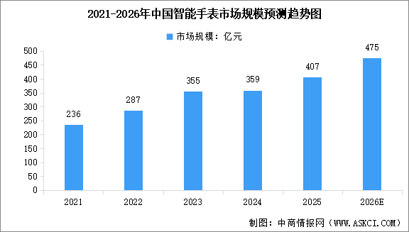 2026年中国智能手表市场规模及行业发展前景预测分析（图）