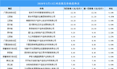 2026年3月14日全国各地最新鸡蛋价格行情走势分析