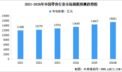 2026年中国零食行业市场规模预测及市场结构分析（图）