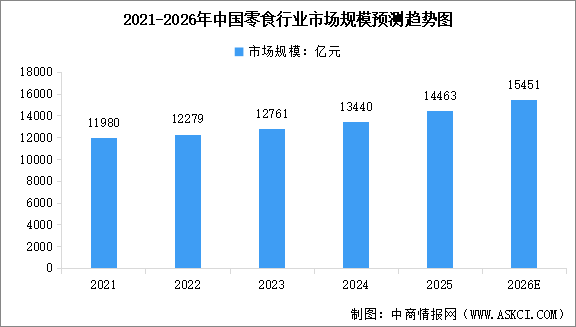 2026年中国零食行业市场规模预测及市场结构分析（图）