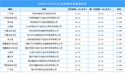 2026年3月14日全国各地最新白条鸡价格行情走势分析