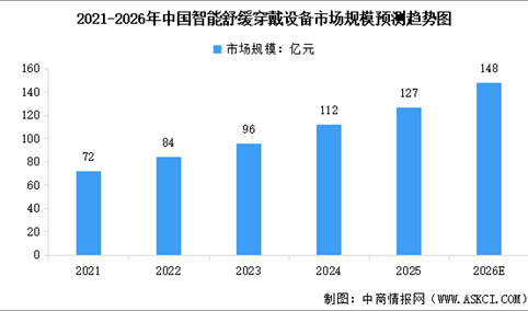 2026年中国智能舒缓穿戴设备市场规模及行业发展趋势预测分析（图）
