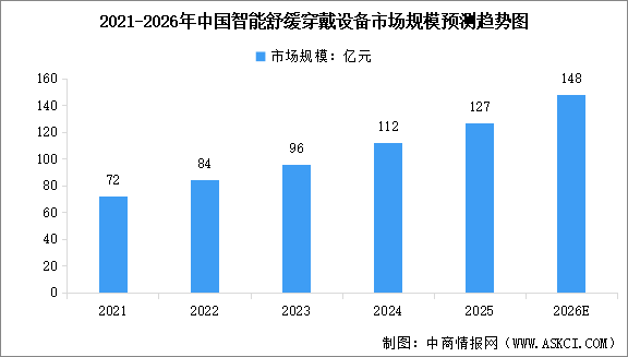 2026年中国智能舒缓穿戴设备市场规模及行业发展趋势预测分析（图）