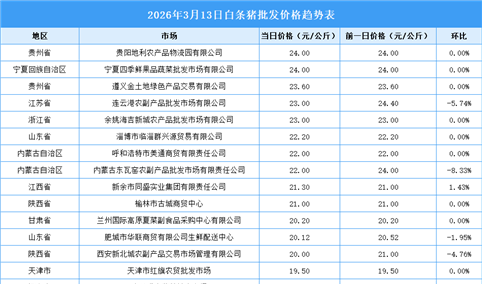 2026年3月14日全国各地最新白条猪价格行情走势分析