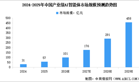 2026年中国产业级AI智能体市场规模预测及行业发展的驱动因素分析（图）