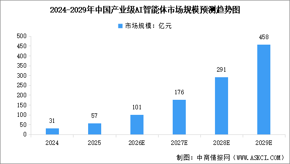 2026年中國(guó)產(chǎn)業(yè)級(jí)AI智能體市場(chǎng)規(guī)模預(yù)測(cè)及行業(yè)發(fā)展的驅(qū)動(dòng)因素分析（圖）