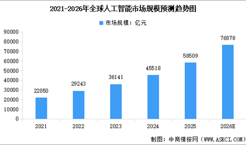 2026年全球及中国人工智能市场规模预测分析（图）