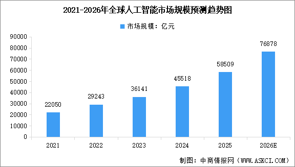 2026年全球及中國(guó)人工智能市場(chǎng)規(guī)模預(yù)測(cè)分析（圖）