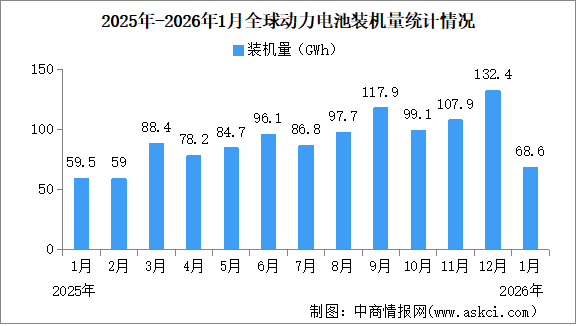 2026年1月全球動(dòng)力電池裝機(jī)量情況：磷酸鐵鋰動(dòng)力電池裝機(jī)量占比57.1%（圖）