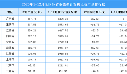 2025年全国各省市微型计算机设备产量排行榜