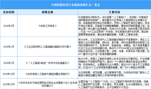 2026年中国智能经济最新政策汇总一览（表）