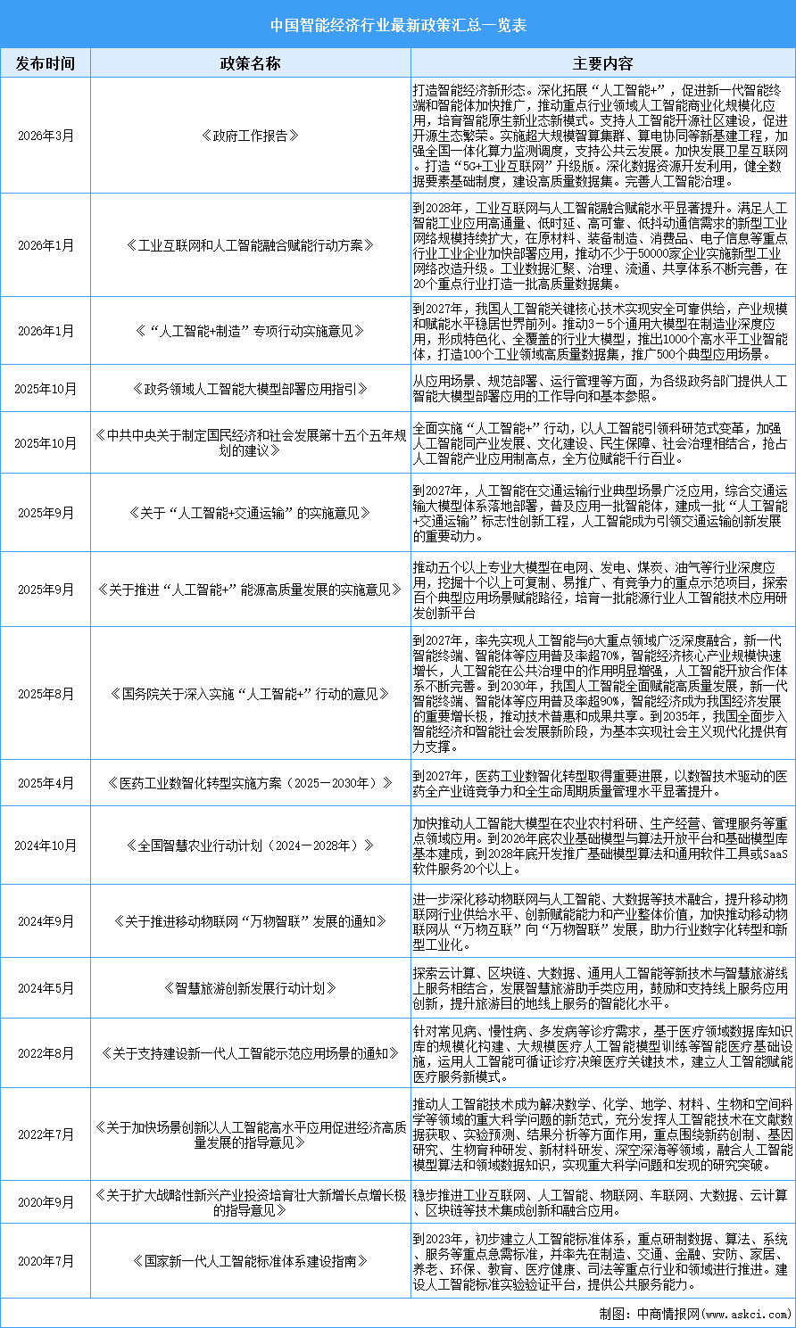 2026年中国智能经济最新政策汇总一览（表）