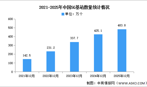 2025年中国5G基站数量及互联网宽带接入端口数量分析（图）