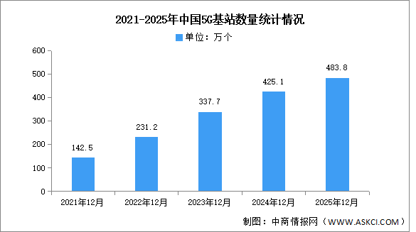 2025年中國5G基站數(shù)量及互聯(lián)網(wǎng)寬帶接入端口數(shù)量分析（圖）