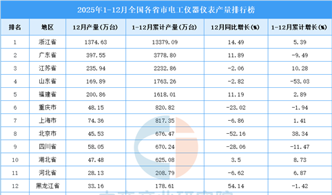 2025年全国各省市电工仪器仪表产量排行榜
