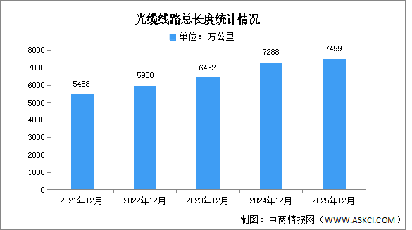 2025年中国5G基站数量及光缆线路总长度分析（图）