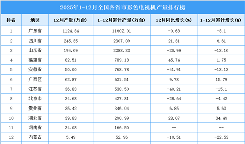 2025年全国各省市彩色电视机产量排行榜