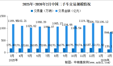 2026年2月中国二手车交易情况：交易量同比下降6.49%（图）