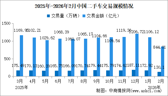 2026年2月中國(guó)二手車交易情況：交易量同比下降6.49%（圖）