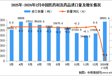 2026年1-2月中国医药材及药品进口数据统计分析：进口量38501.4吨