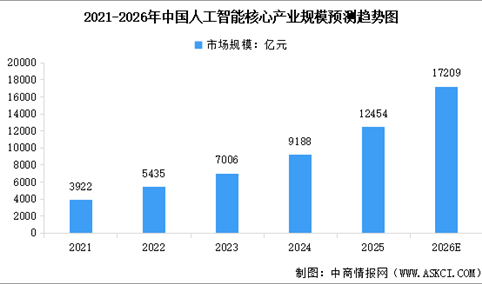 2026年中国智能经济行业发展现状预测分析（图）