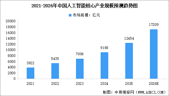 2026年中國智能經(jīng)濟行業(yè)發(fā)展現(xiàn)狀預(yù)測分析（圖）