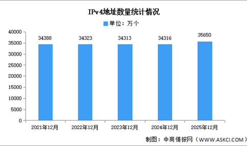 2025年中国IPv6及IPv4地址数量分析（图）
